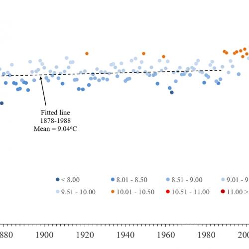 Graph showing the changing annual average temperature at Rothamsted since 1860. © Rothamsted Research.