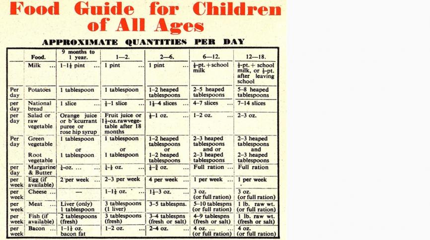 Food guide for rationing